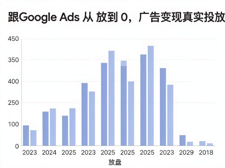 Google Ads 从 $7 放到 $110 ,广告变现真实投放复盘